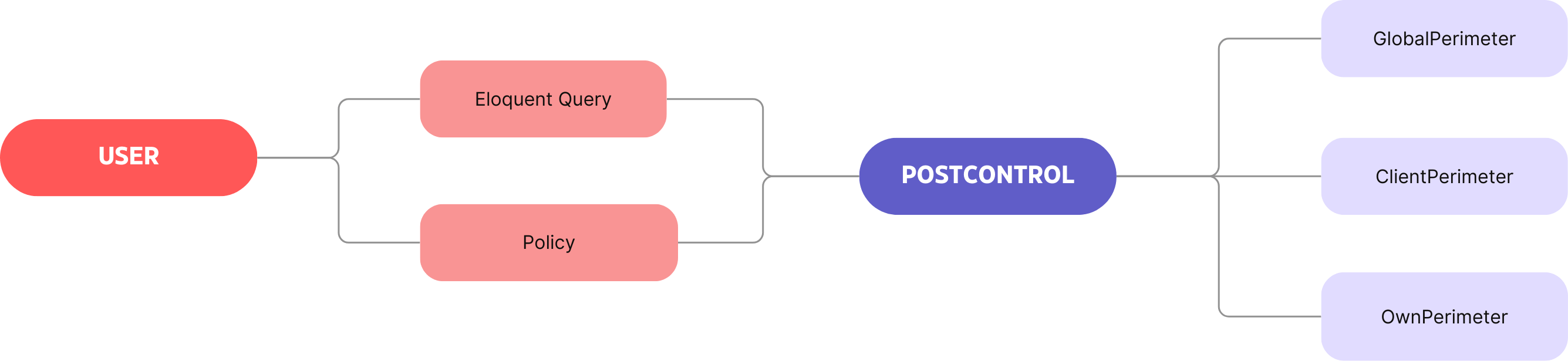 Laravel Access Control simple diagram